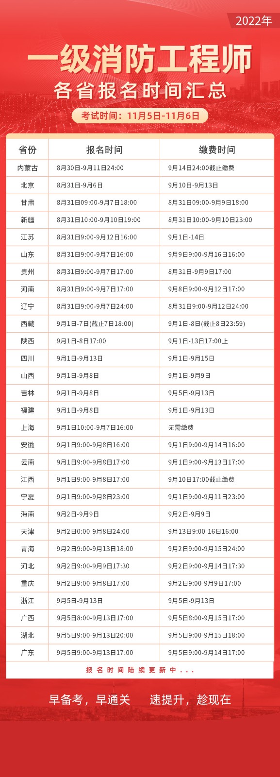 2022各省①级消防工程师报名时间汇总表