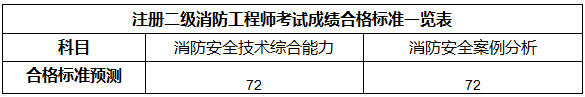 二级注册消防工程师成绩合格标准