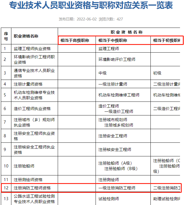 东莞市人社局:二级注册消防工程师相当于初级职称